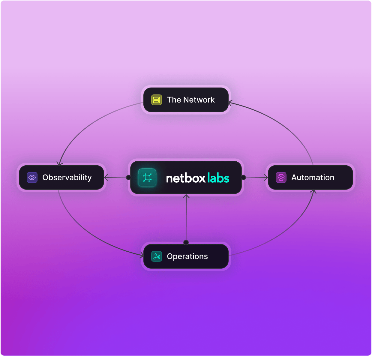 Scalable Automation Visual