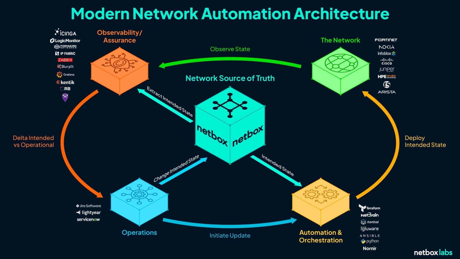 Our Network Discovery and Assurance Partnerships and NetBox Labs' Big Tent Philosophy